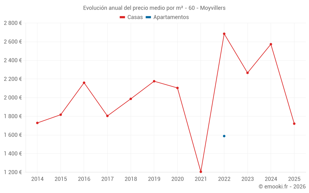 Evolución anual del precio medio por m² - 60 - Moyvillers
