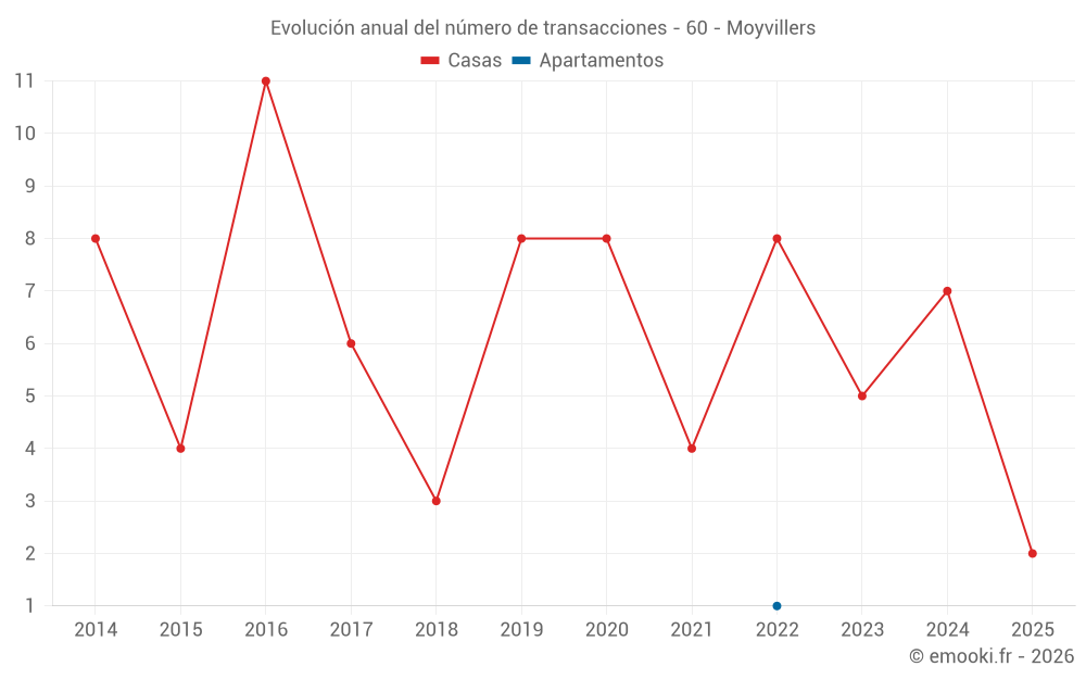 Evolución anual del número de transacciones - 60 - Moyvillers