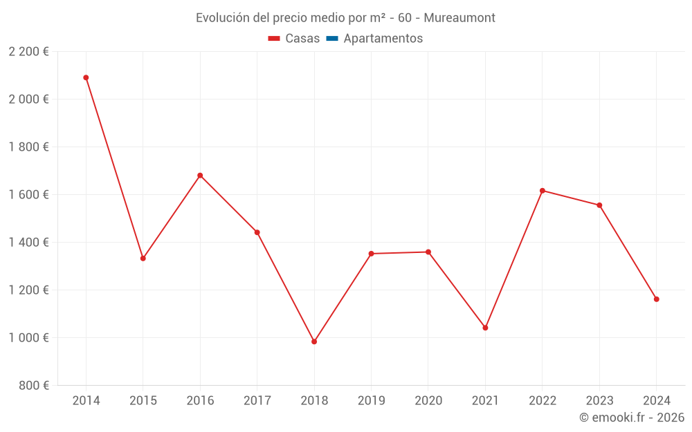Evolución del precio medio por m² - 60 - Mureaumont