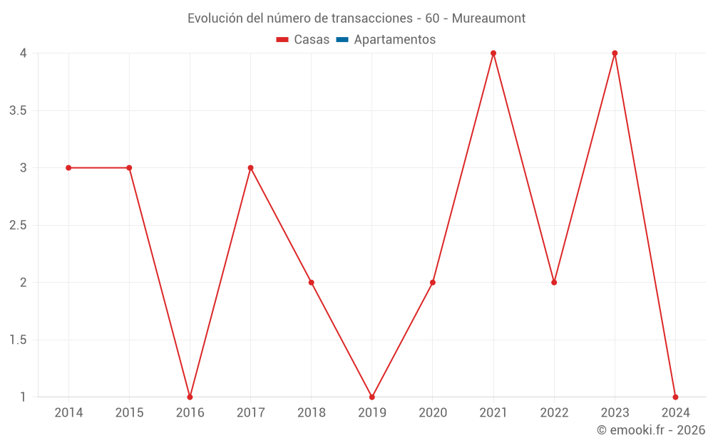 Evolución del número de transacciones - 60 - Mureaumont