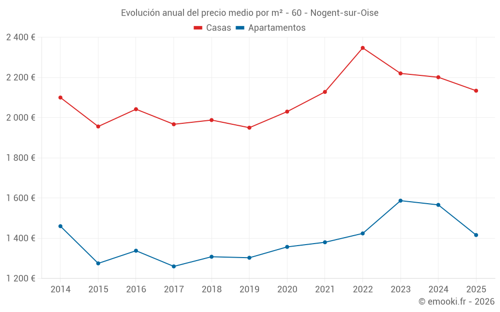 Evolución anual del precio medio por m² - 60 - Nogent-sur-Oise
