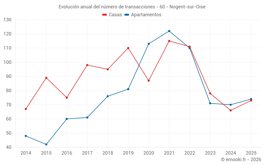 Evolución anual del número de transacciones - 60 - Nogent-sur-Oise