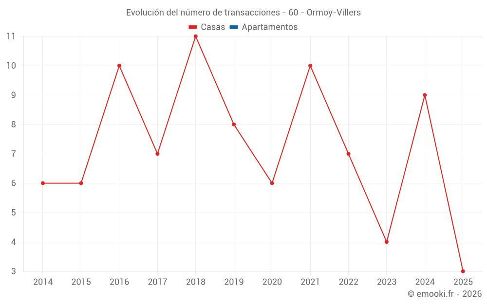 Evolución del número de transacciones - 60 - Ormoy-Villers