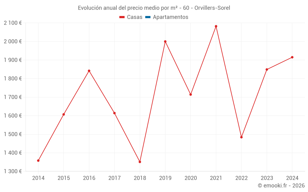 Evolución anual del precio medio por m² - 60 - Orvillers-Sorel