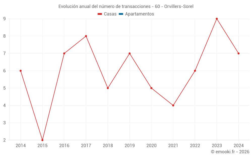 Evolución anual del número de transacciones - 60 - Orvillers-Sorel