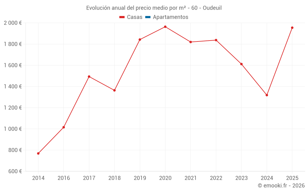 Evolución anual del precio medio por m² - 60 - Oudeuil