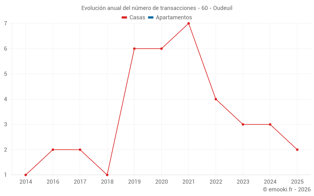 Evolución anual del número de transacciones - 60 - Oudeuil