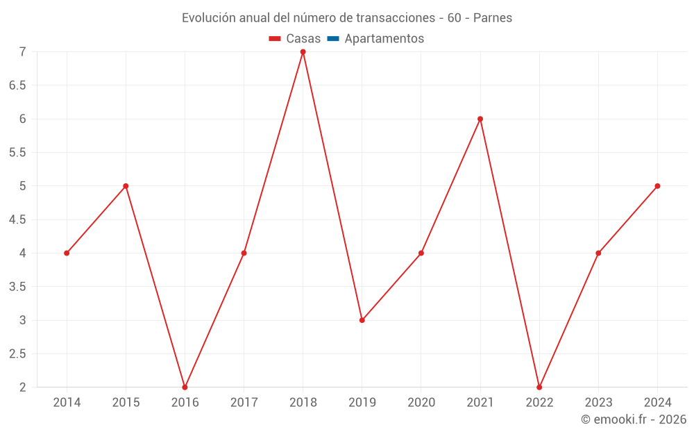 Evolución anual del número de transacciones - 60 - Parnes
