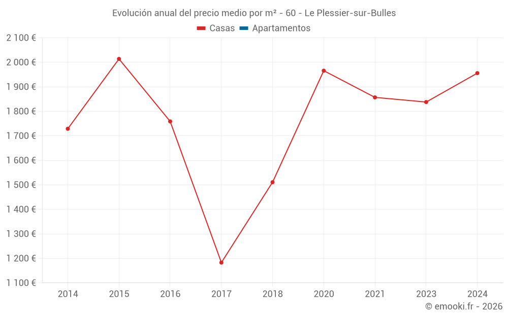 Evolución anual del precio medio por m² - 60 - Le Plessier-sur-Bulles