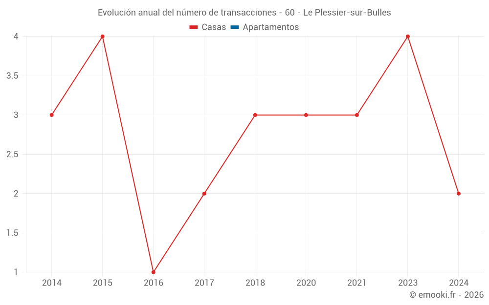 Evolución anual del número de transacciones - 60 - Le Plessier-sur-Bulles