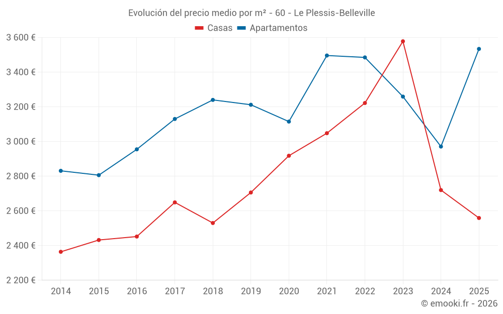 Evolución del precio medio por m² - 60 - Le Plessis-Belleville
