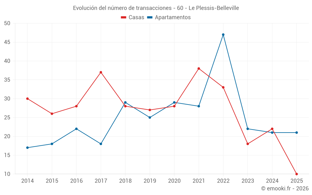 Evolución del número de transacciones - 60 - Le Plessis-Belleville