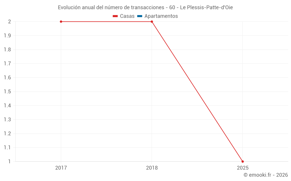Evolución anual del número de transacciones - 60 - Le Plessis-Patte-d'Oie