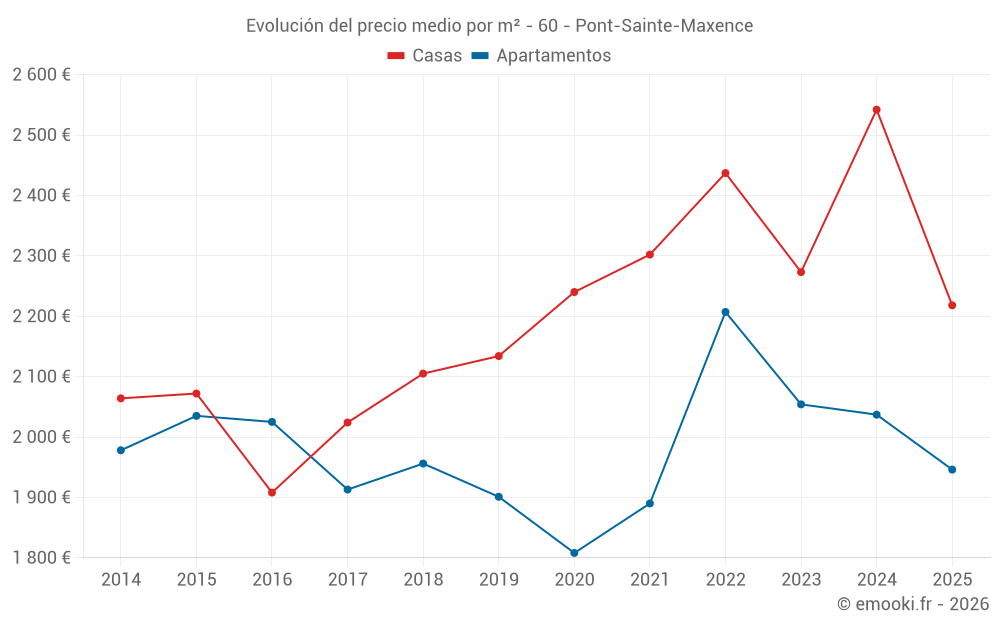 Evolución del precio medio por m² - 60 - Pont-Sainte-Maxence