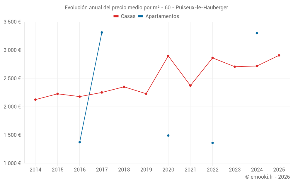 Evolución anual del precio medio por m² - 60 - Puiseux-le-Hauberger