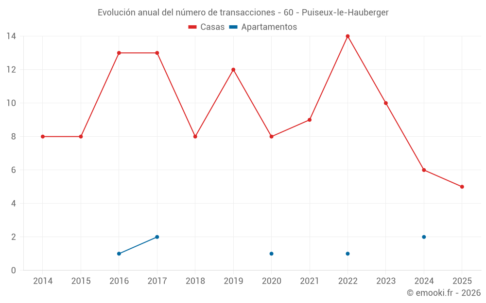 Evolución anual del número de transacciones - 60 - Puiseux-le-Hauberger