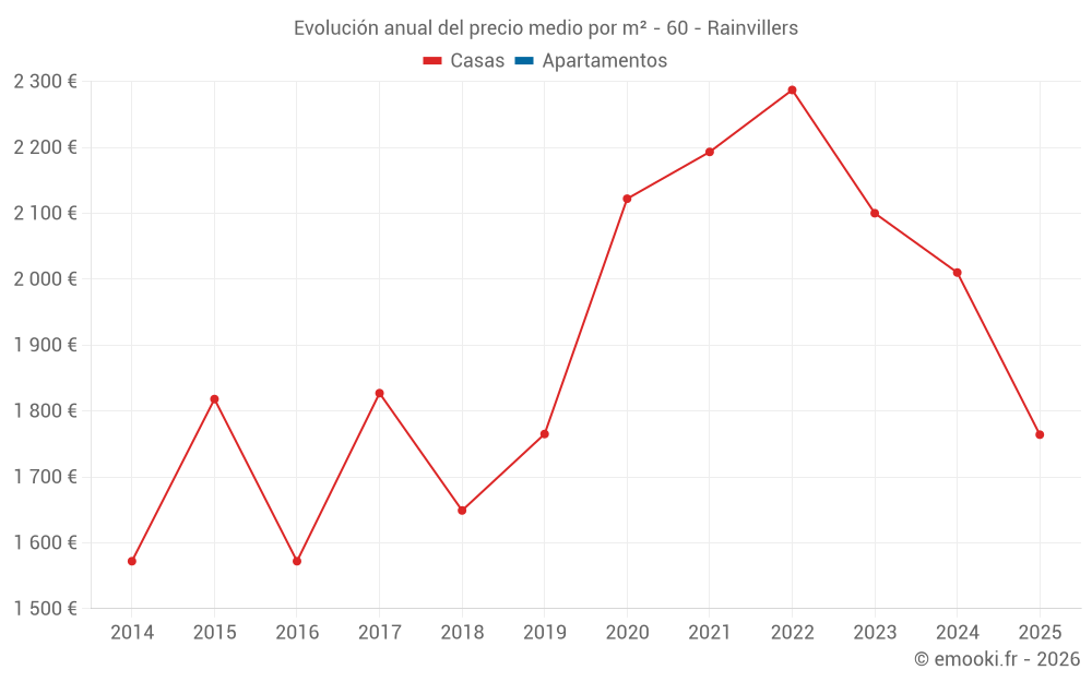 Evolución anual del precio medio por m² - 60 - Rainvillers