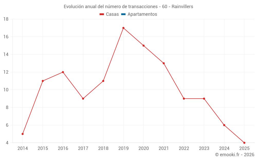 Evolución anual del número de transacciones - 60 - Rainvillers