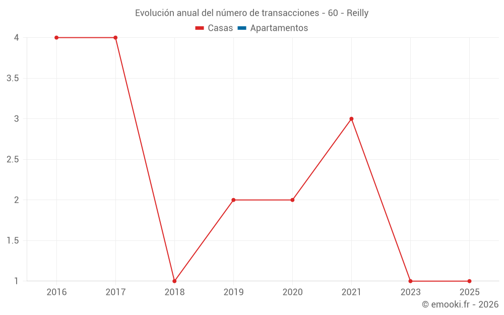 Evolución anual del número de transacciones - 60 - Reilly