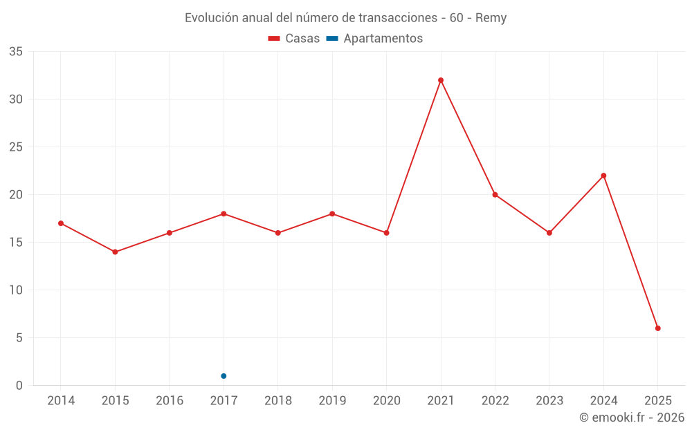 Evolución anual del número de transacciones - 60 - Remy