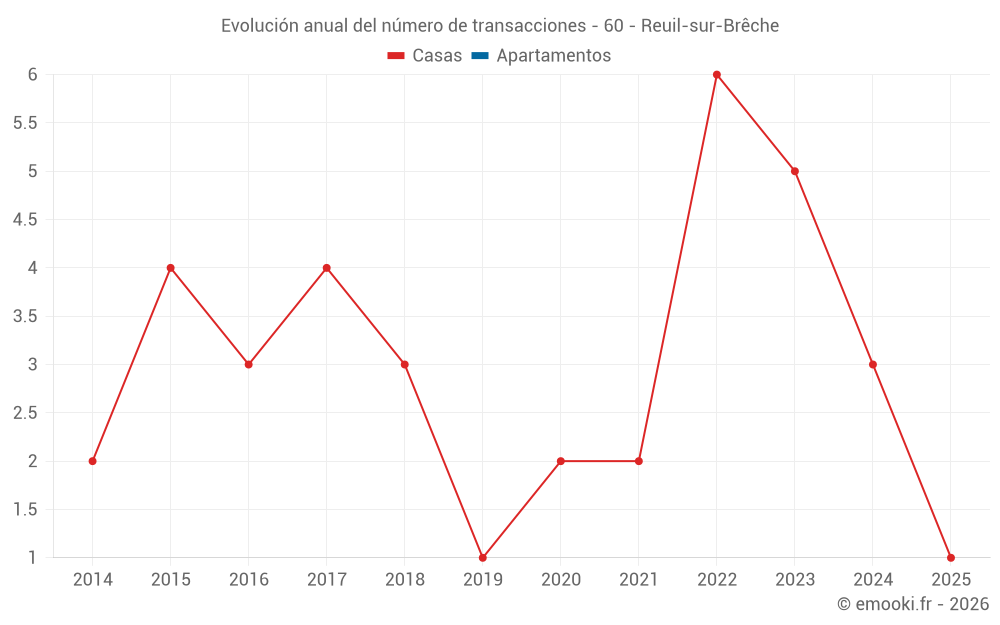 Evolución anual del número de transacciones - 60 - Reuil-sur-Brêche