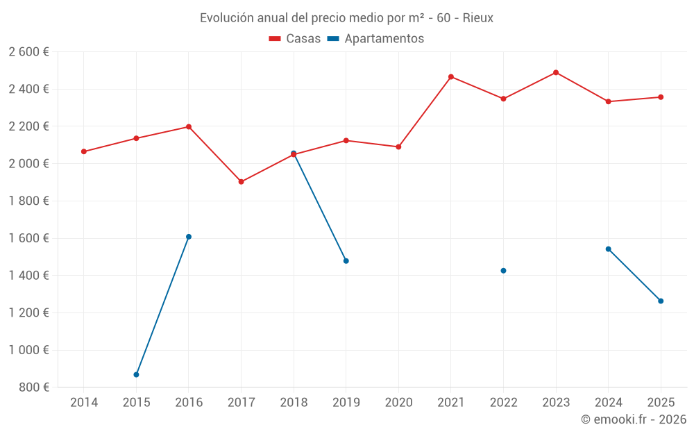Evolución anual del precio medio por m² - 60 - Rieux