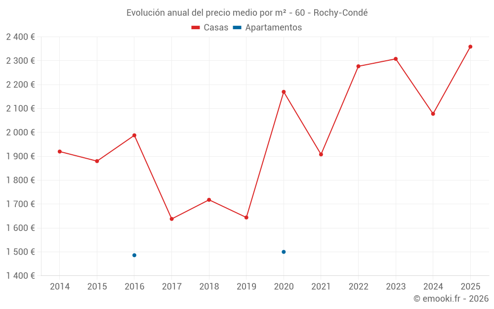 Evolución anual del precio medio por m² - 60 - Rochy-Condé