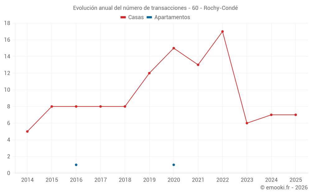 Evolución anual del número de transacciones - 60 - Rochy-Condé
