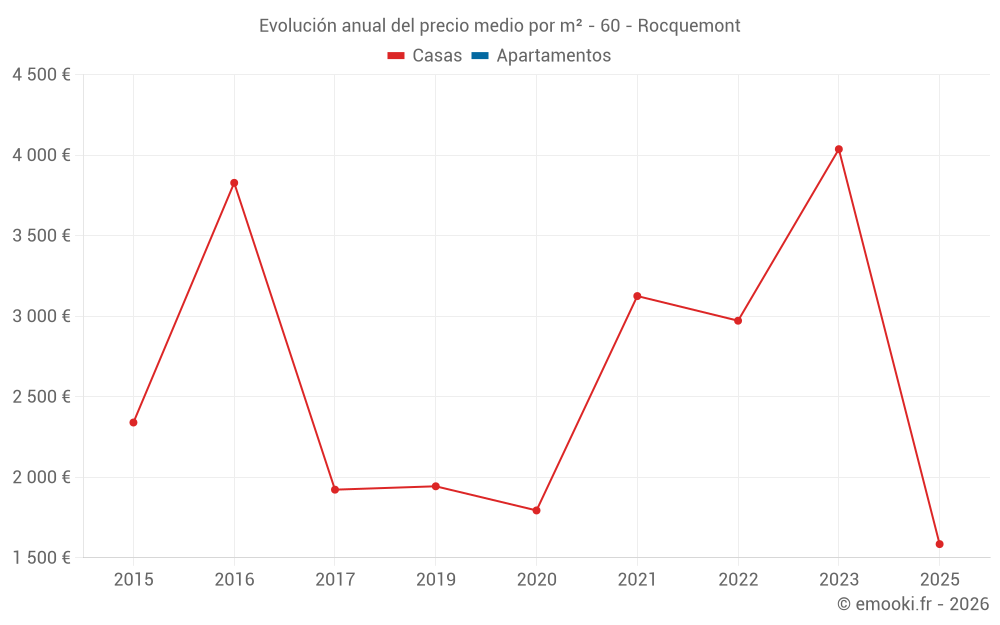 Evolución anual del precio medio por m² - 60 - Rocquemont