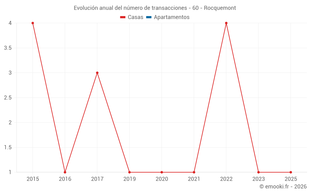 Evolución anual del número de transacciones - 60 - Rocquemont