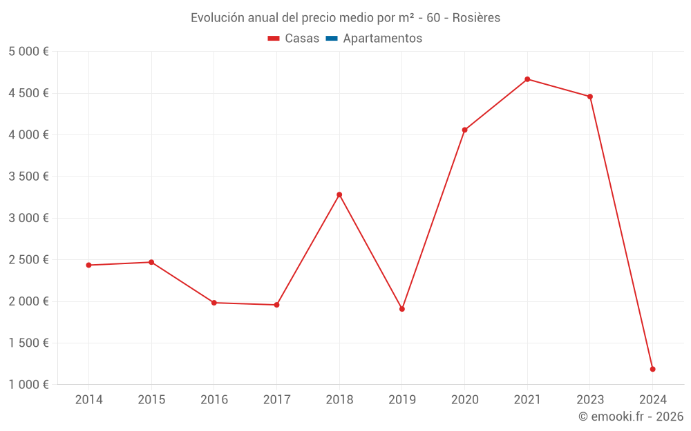 Evolución anual del precio medio por m² - 60 - Rosières