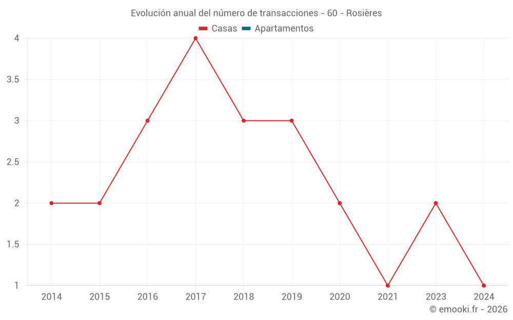 Evolución anual del número de transacciones - 60 - Rosières