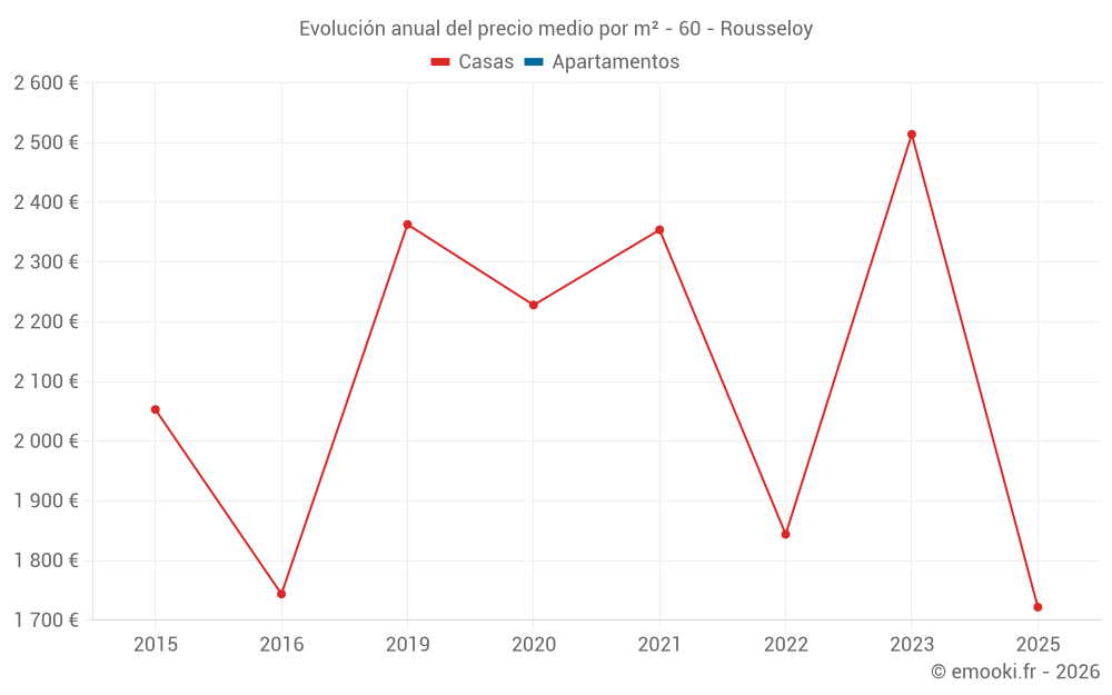 Evolución anual del precio medio por m² - 60 - Rousseloy