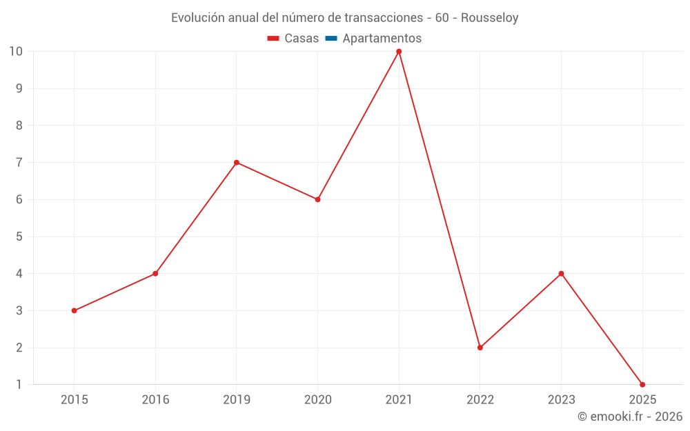 Evolución anual del número de transacciones - 60 - Rousseloy
