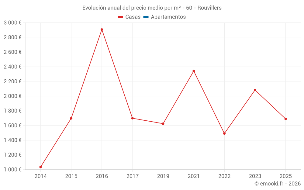 Evolución anual del precio medio por m² - 60 - Rouvillers