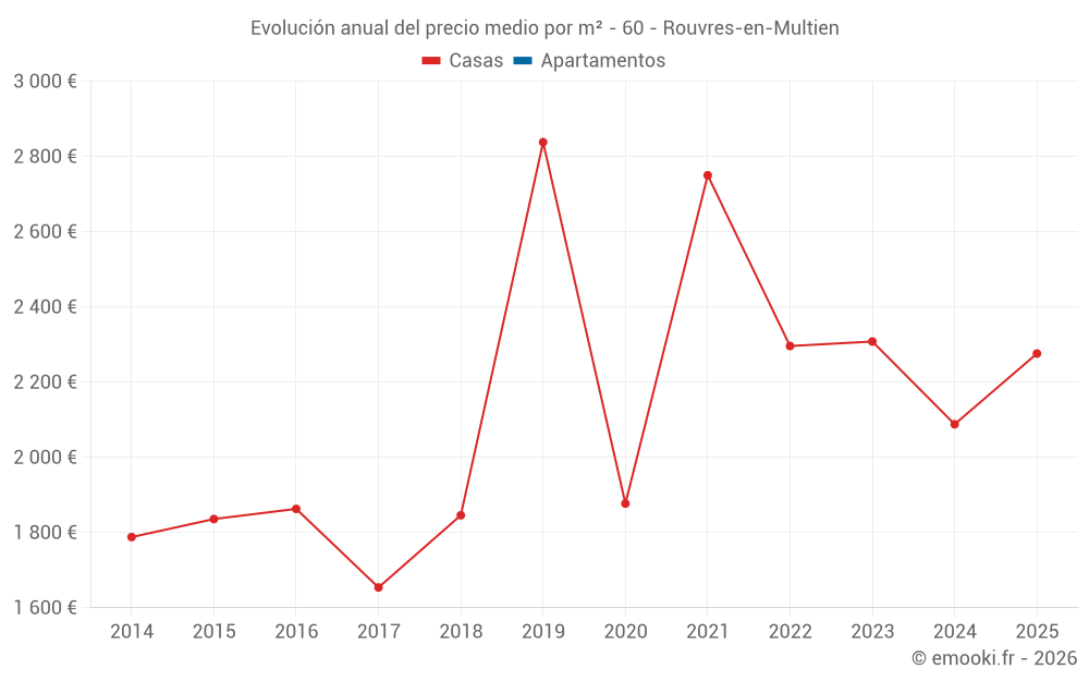 Evolución anual del precio medio por m² - 60 - Rouvres-en-Multien