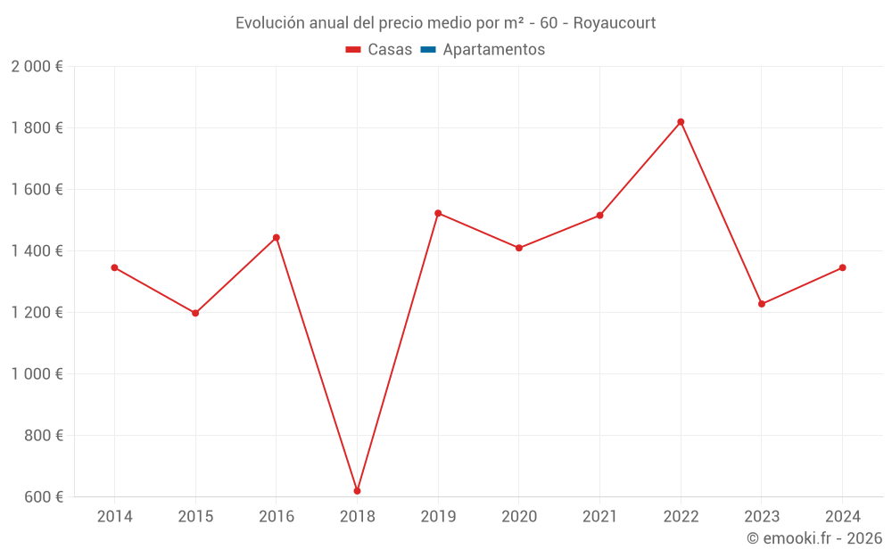 Evolución anual del precio medio por m² - 60 - Royaucourt