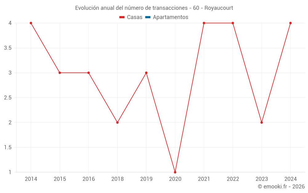 Evolución anual del número de transacciones - 60 - Royaucourt