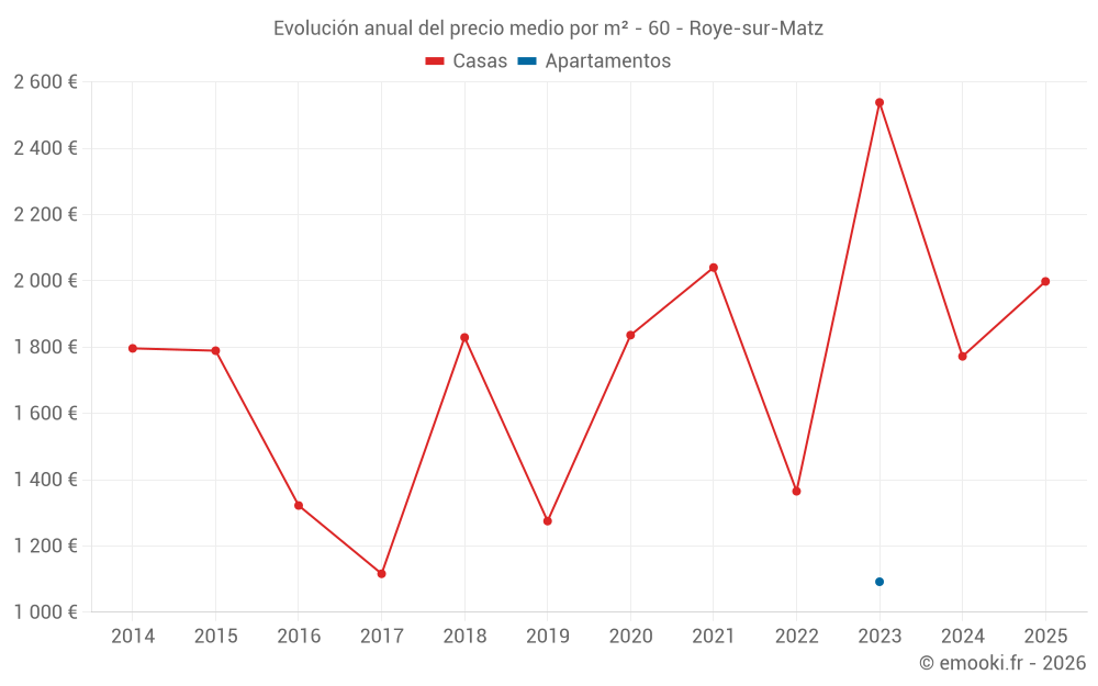 Evolución anual del precio medio por m² - 60 - Roye-sur-Matz