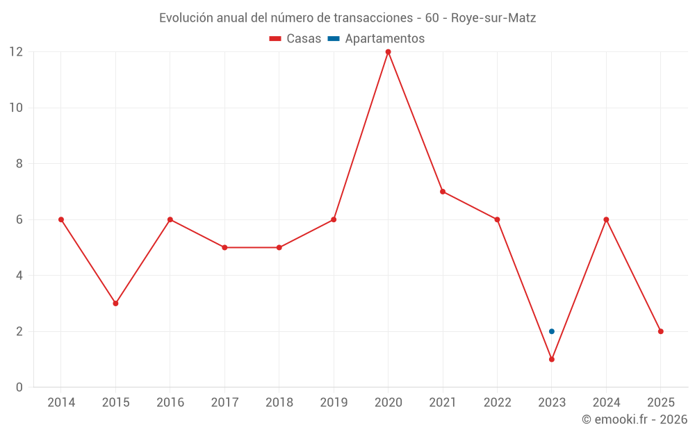 Evolución anual del número de transacciones - 60 - Roye-sur-Matz