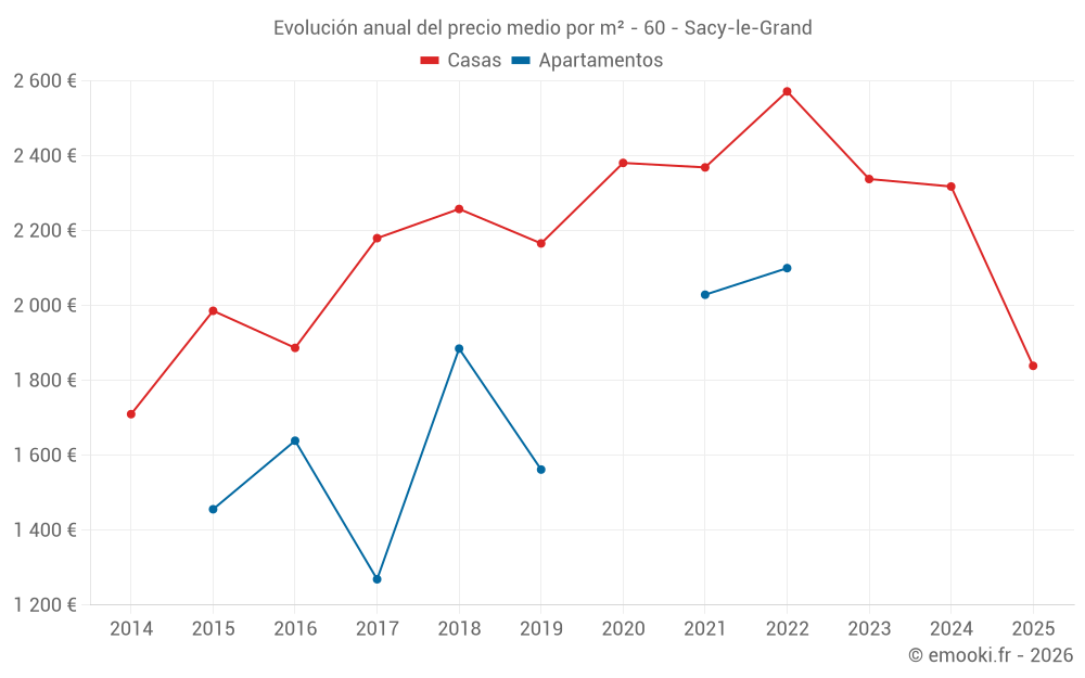 Evolución anual del precio medio por m² - 60 - Sacy-le-Grand