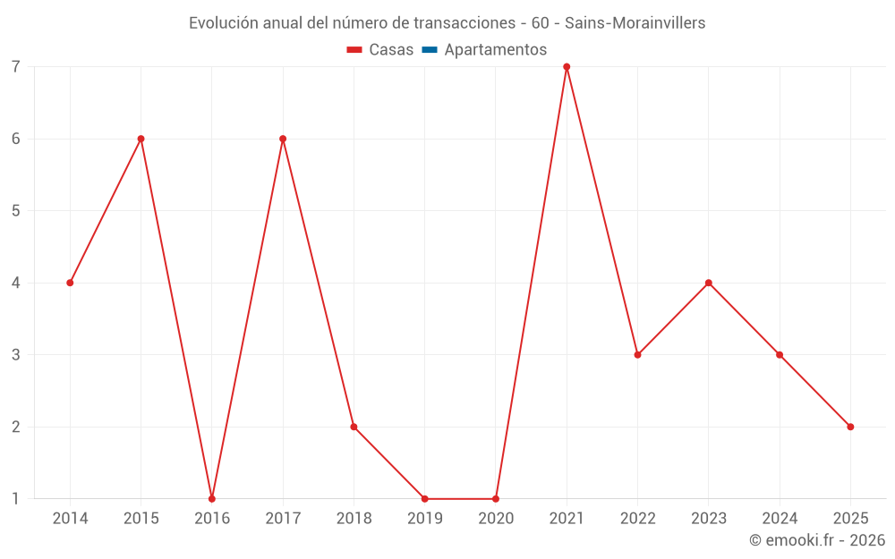 Evolución anual del número de transacciones - 60 - Sains-Morainvillers