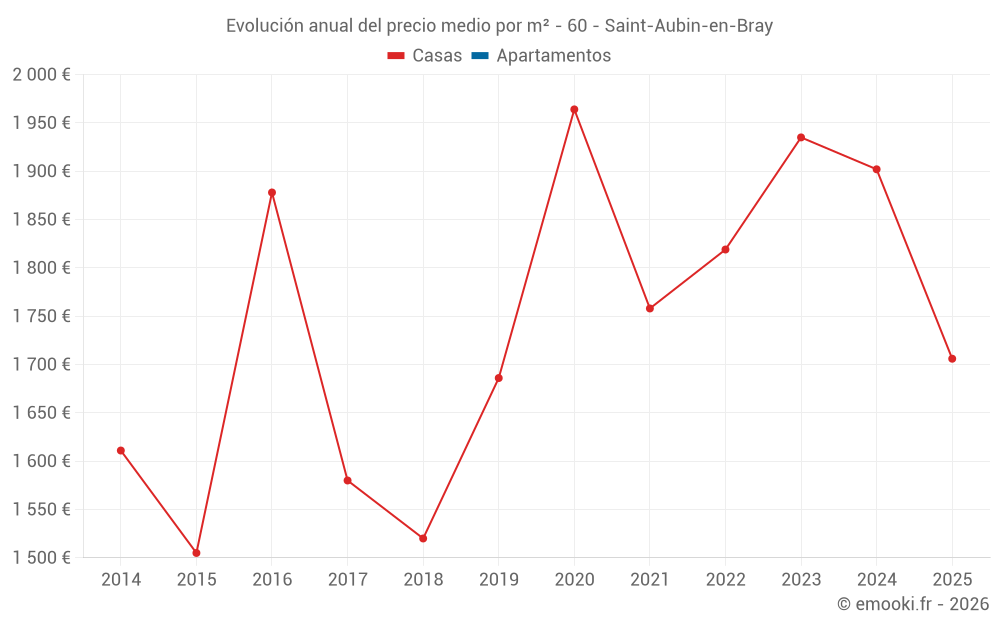 Evolución anual del precio medio por m² - 60 - Saint-Aubin-en-Bray