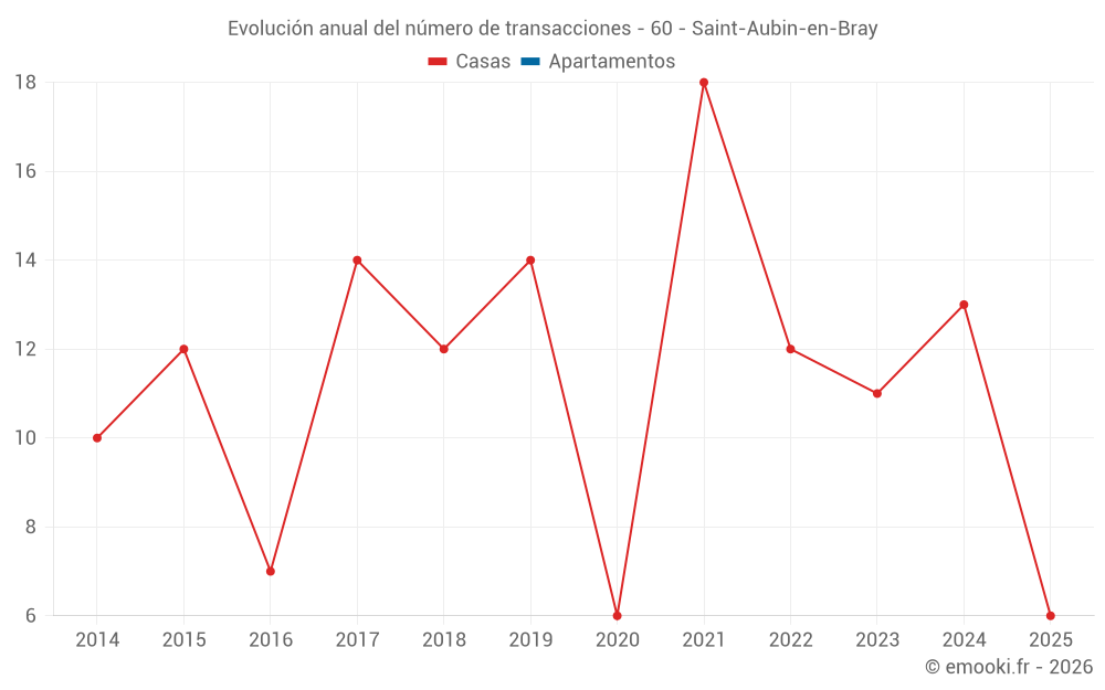 Evolución anual del número de transacciones - 60 - Saint-Aubin-en-Bray