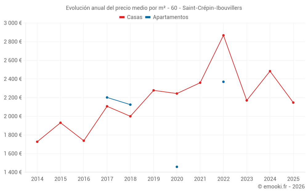 Evolución anual del precio medio por m² - 60 - Saint-Crépin-Ibouvillers