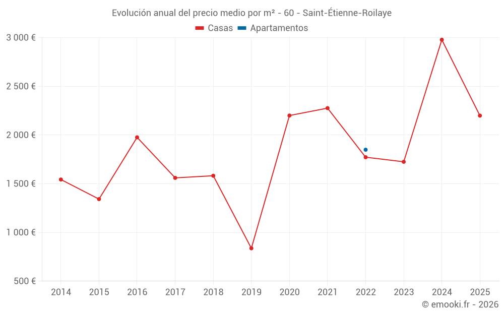 Evolución anual del precio medio por m² - 60 - Saint-Étienne-Roilaye