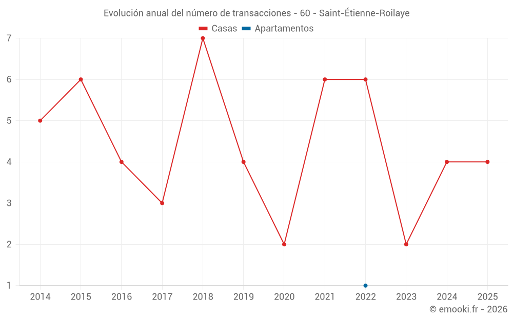 Evolución anual del número de transacciones - 60 - Saint-Étienne-Roilaye