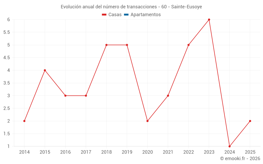 Evolución anual del número de transacciones - 60 - Sainte-Eusoye