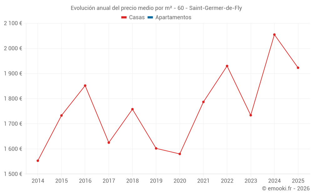 Evolución anual del precio medio por m² - 60 - Saint-Germer-de-Fly