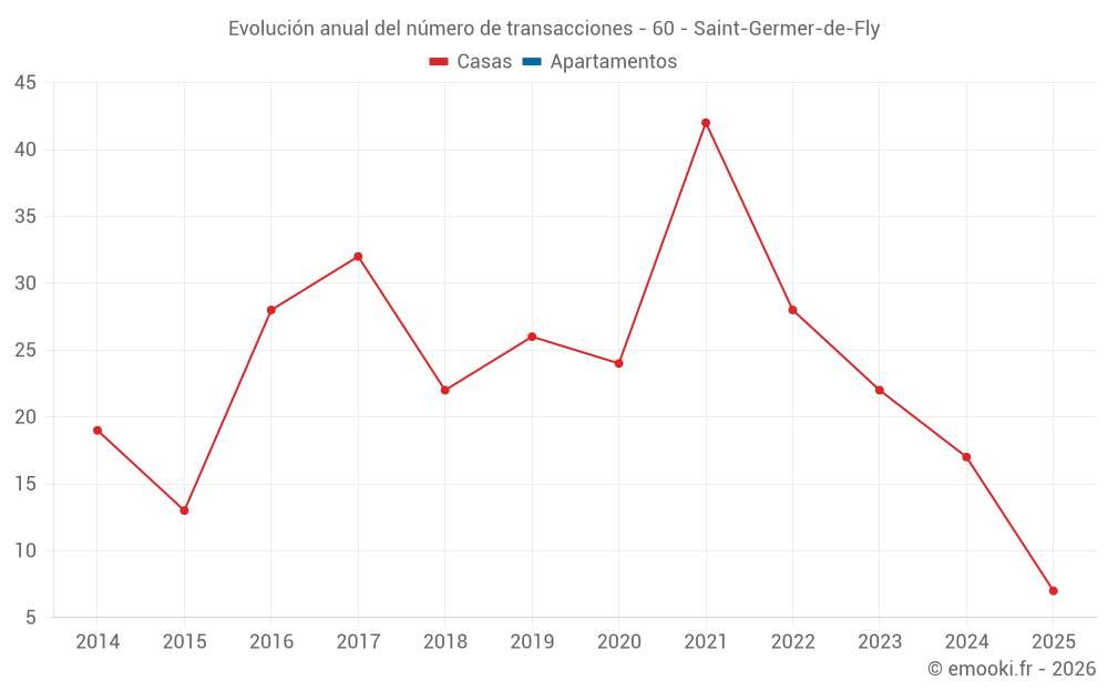 Evolución anual del número de transacciones - 60 - Saint-Germer-de-Fly